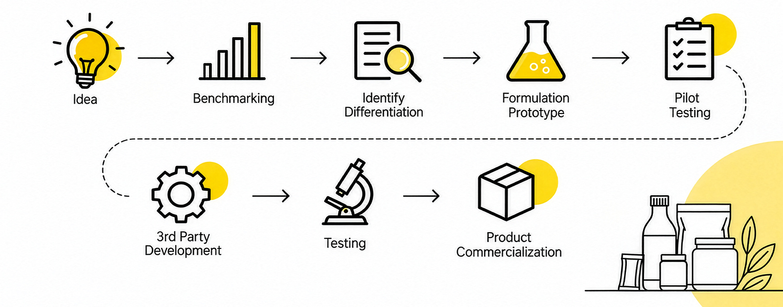 Product Innovation & R&D Process