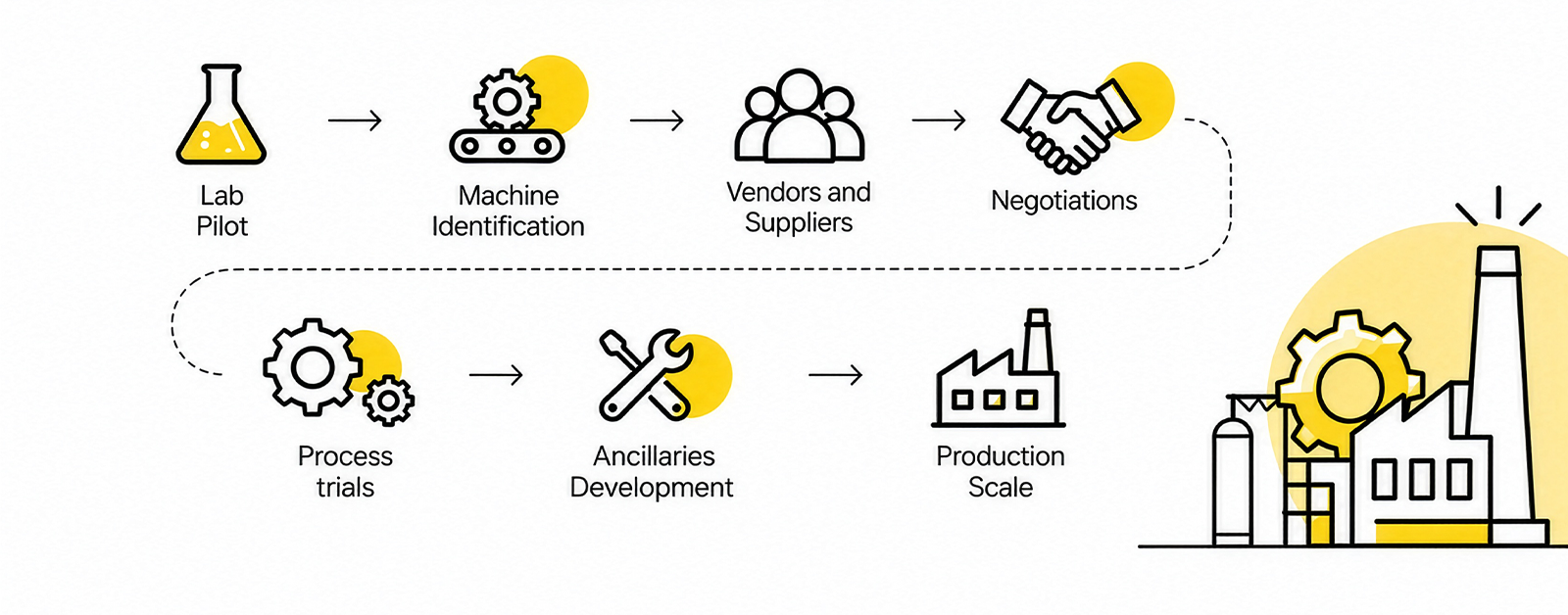 Process Scale-Up Support Process