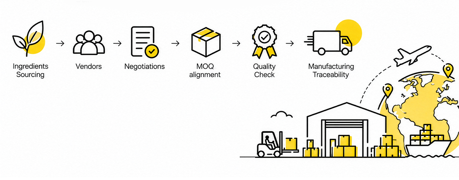 Vendor & Supply Chain Management Process